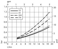 Opticap<sup>®</sup> XL 2 Capsule with Polysep II<sup>®</sup> Media - 1.0/1.2 µm Nominal (KGW2)